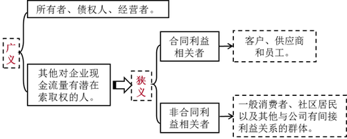 注會財管-利益相關者含義及內(nèi)容