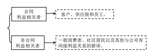 注會財管-其他利益相關者的利益要求與協(xié)調(diào)