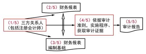 審計五要素-2021年注會《審計》重要知識點(diǎn) 審計五要素-2021年注會《審計》重要知識點(diǎn)
