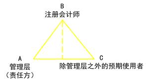 注會審計業(yè)務(wù)的三方關(guān)系人 注會審計業(yè)務(wù)的三方關(guān)系人