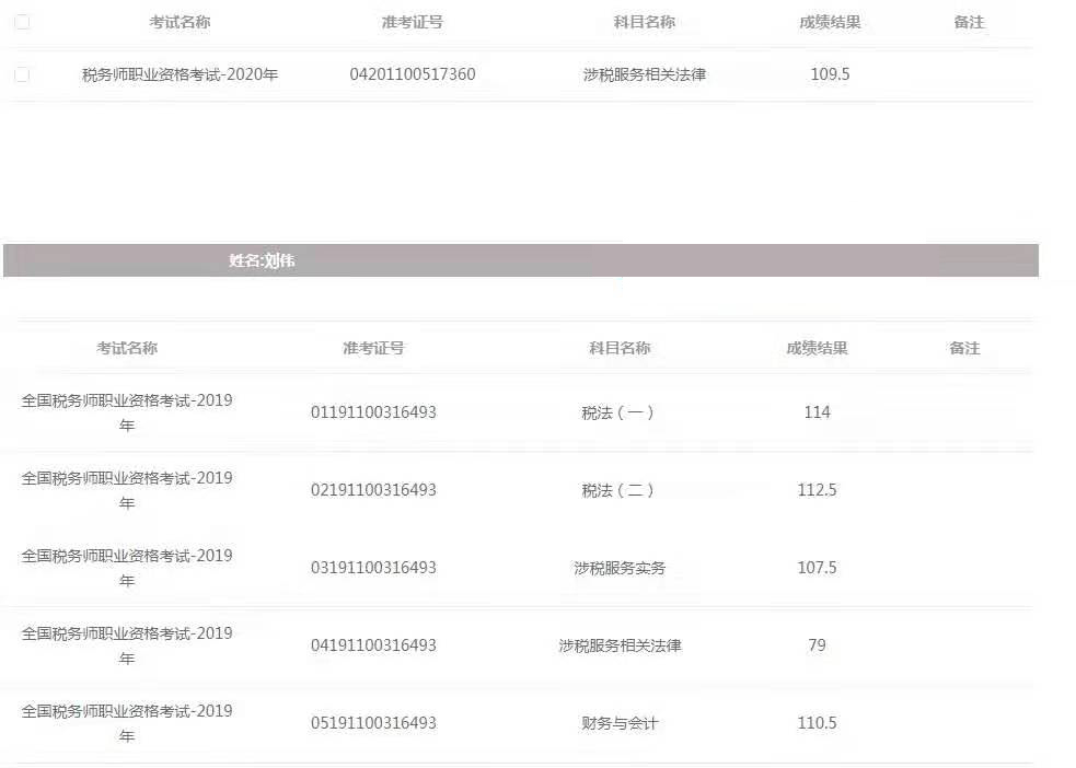 劉偉稅務(wù)師成績