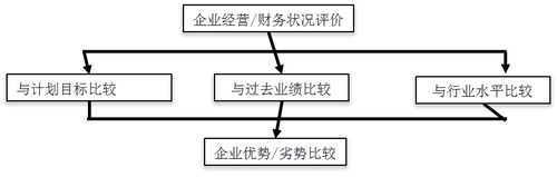 注會財(cái)管：財(cái)務(wù)報(bào)表分析的方法