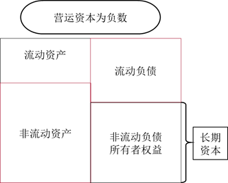 注會(huì)財(cái)管：短期償債能力比率
