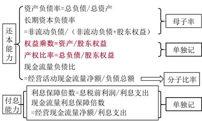 注會(huì)財(cái)管：長(zhǎng)期償債能力比率