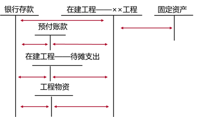 出包方式建造固定資產(chǎn)的會計處理