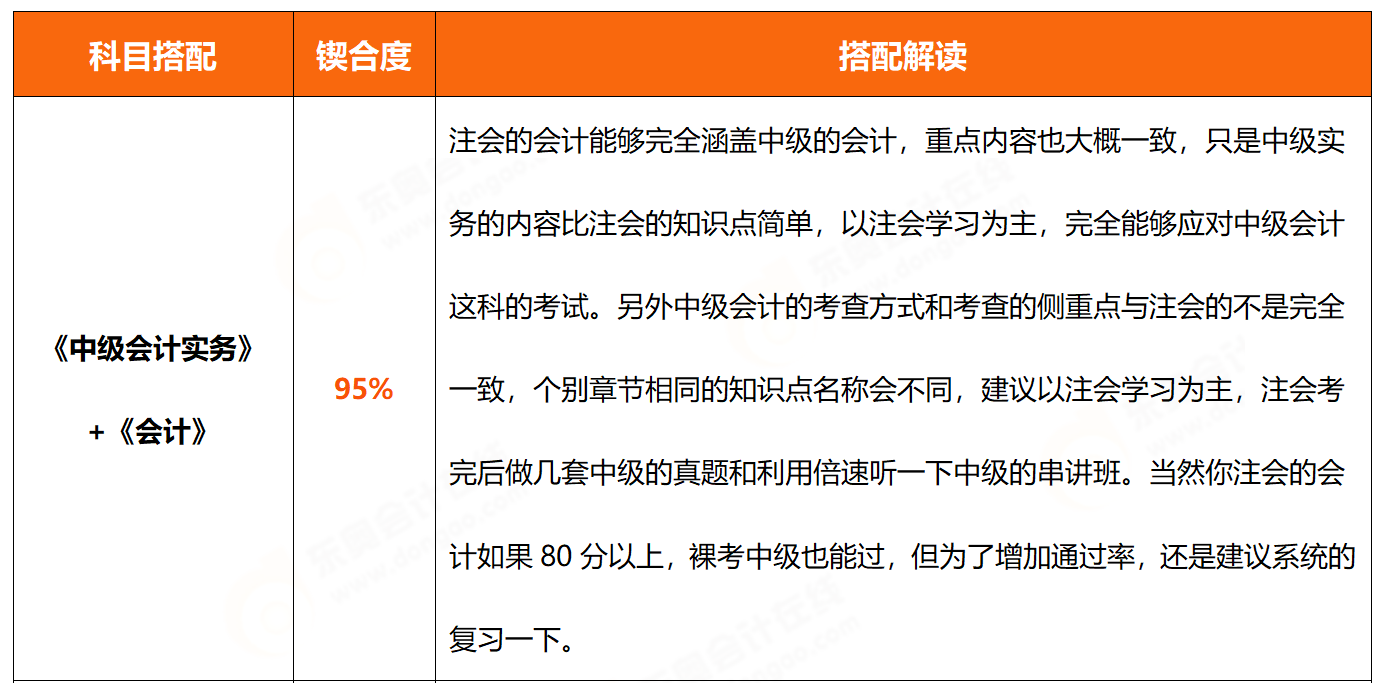 中級(jí)會(huì)計(jì)&注會(huì)搭配方案