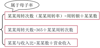 注會財管：運(yùn)營能力比率