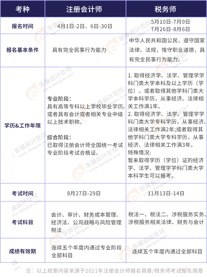 注會稅務師政策對比