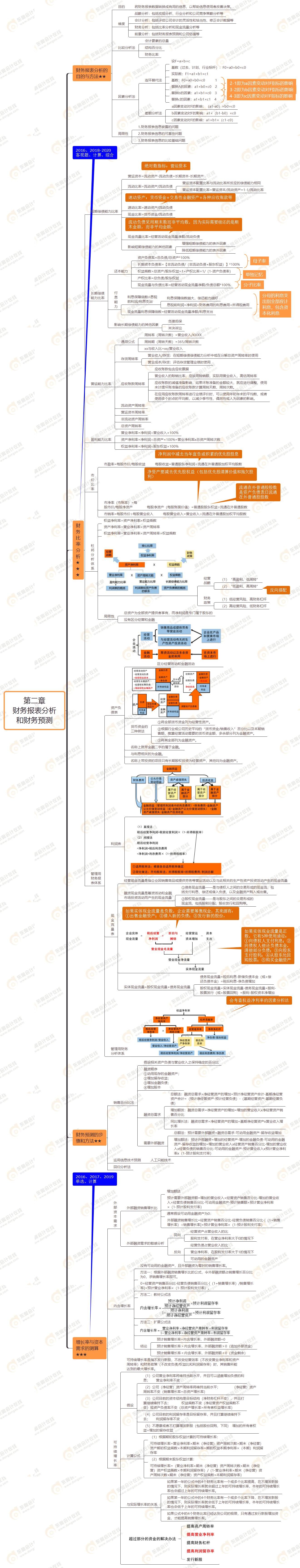 2021年注會(huì)《財(cái)務(wù)成本管理》第二章思維導(dǎo)圖 2021年注會(huì)《財(cái)務(wù)成本管理》第二章思維導(dǎo)圖
