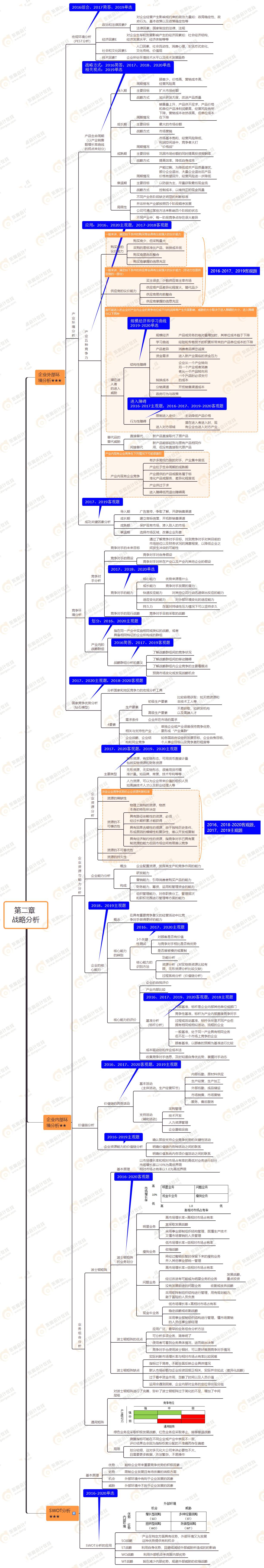第二章  戰(zhàn)略分析