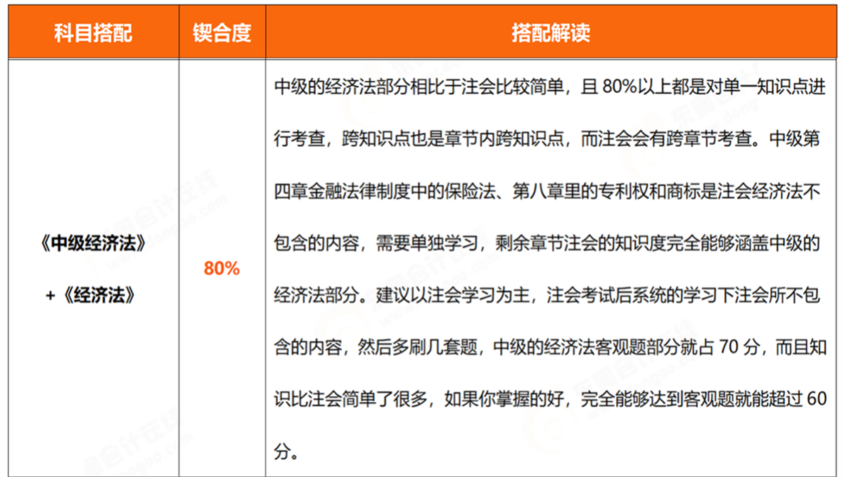 中級(jí)會(huì)計(jì)經(jīng)濟(jì)法+經(jīng)濟(jì)法