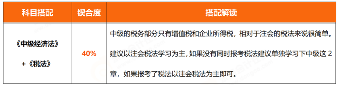 中級(jí)《經(jīng)濟(jì)法》+《稅法》