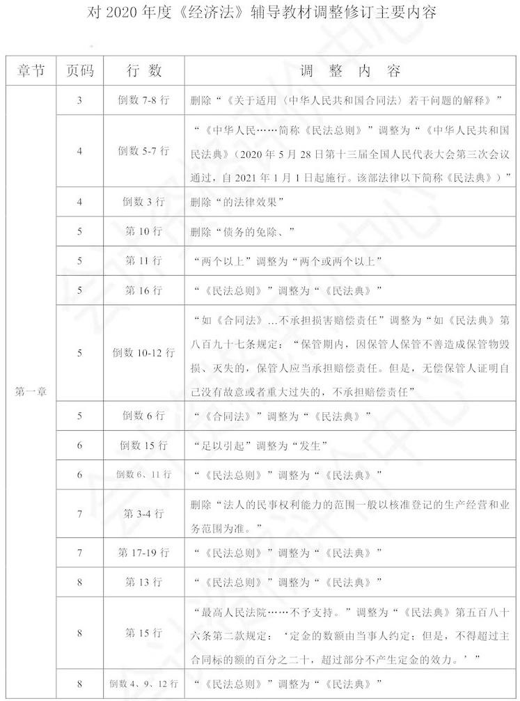 中級(jí)會(huì)計(jì)經(jīng)濟(jì)法