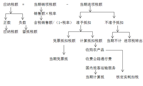 注會稅法-增值稅一般納稅人應納稅額的計算