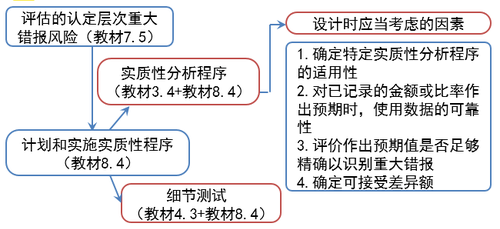 注會審計:用作實質(zhì)性程序的分析程序 注會審計:用作實質(zhì)性程序的分析程序