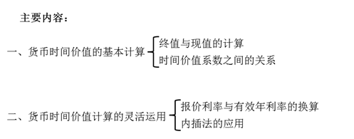 注會財管：貨幣時間價值