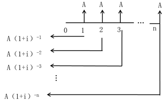 注會財管：貨幣時間價值