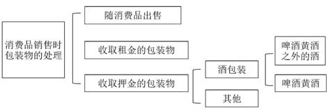 2021年注會《稅法》重要知識點——消費稅計稅依據(jù)