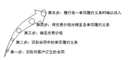 收入的確認和計量