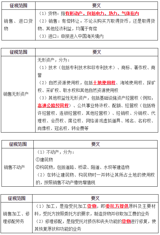 增值稅征稅范圍的基本規(guī)定2 增值稅征稅范圍的基本規(guī)定2