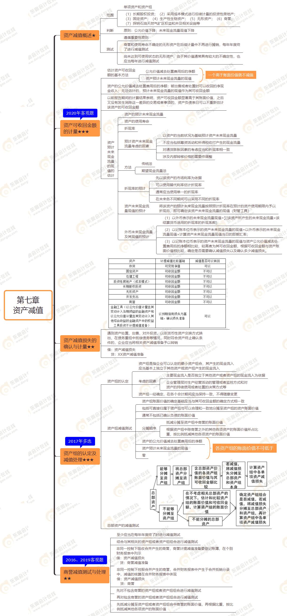 第七章 資產(chǎn)減值 第七章 資產(chǎn)減值