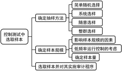 注會(huì)審計(jì):審計(jì)抽樣在控制測(cè)試中的應(yīng)用 注會(huì)審計(jì):審計(jì)抽樣在控制測(cè)試中的應(yīng)用