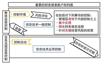 注會審計(jì)：在整體層面了解內(nèi)部控制