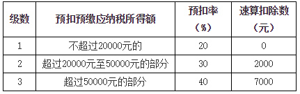 居民個人勞務(wù)報酬所得、稿酬所得、特許權(quán)使用費所得的預(yù)扣預(yù)繳1