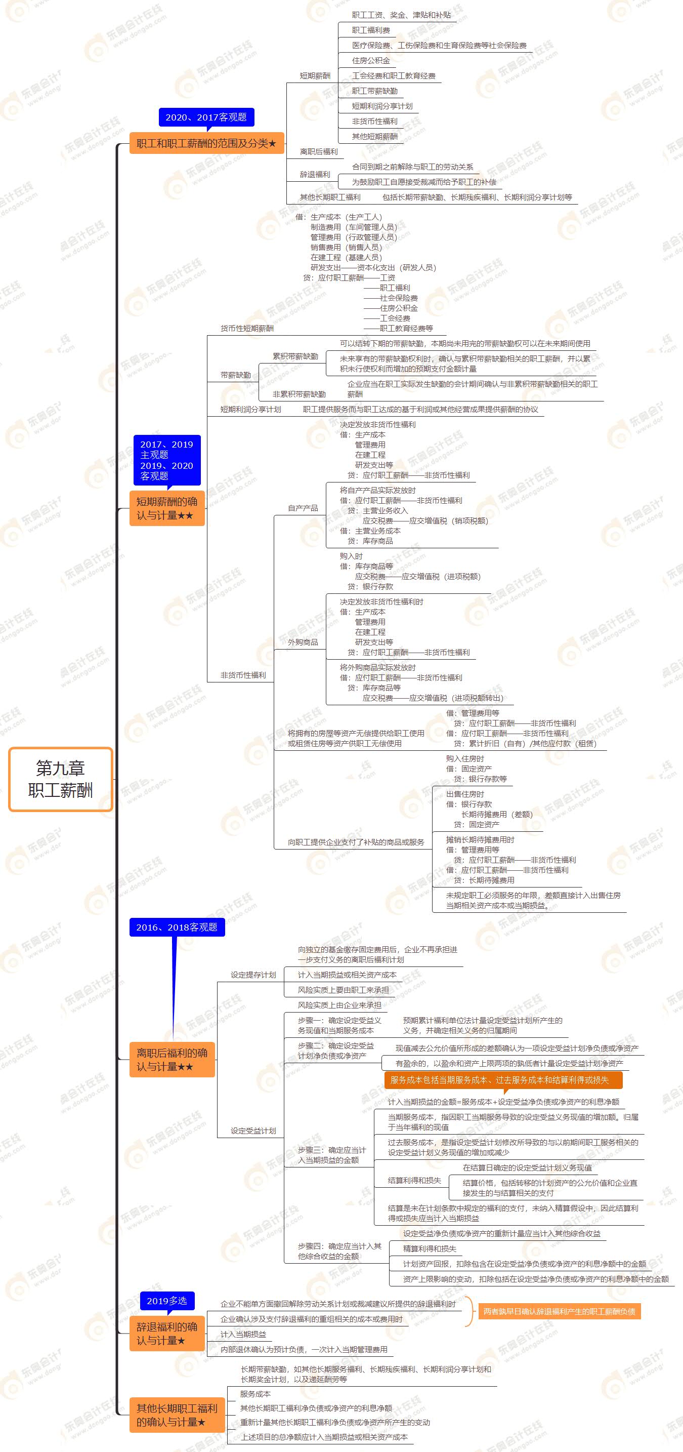 第九章 職工薪酬