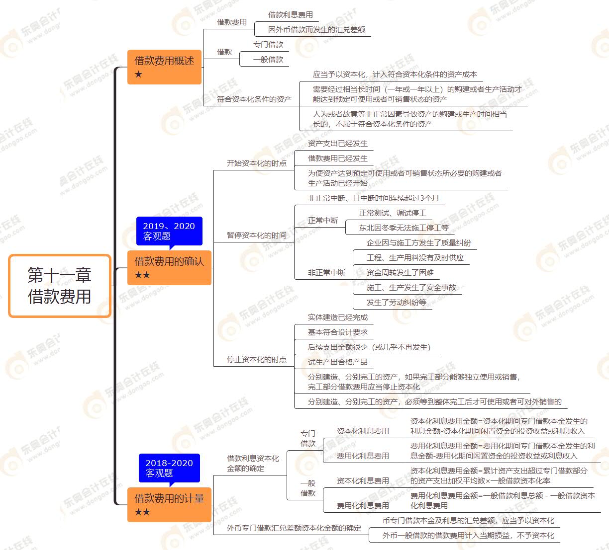 第十一章 借款費(fèi)用