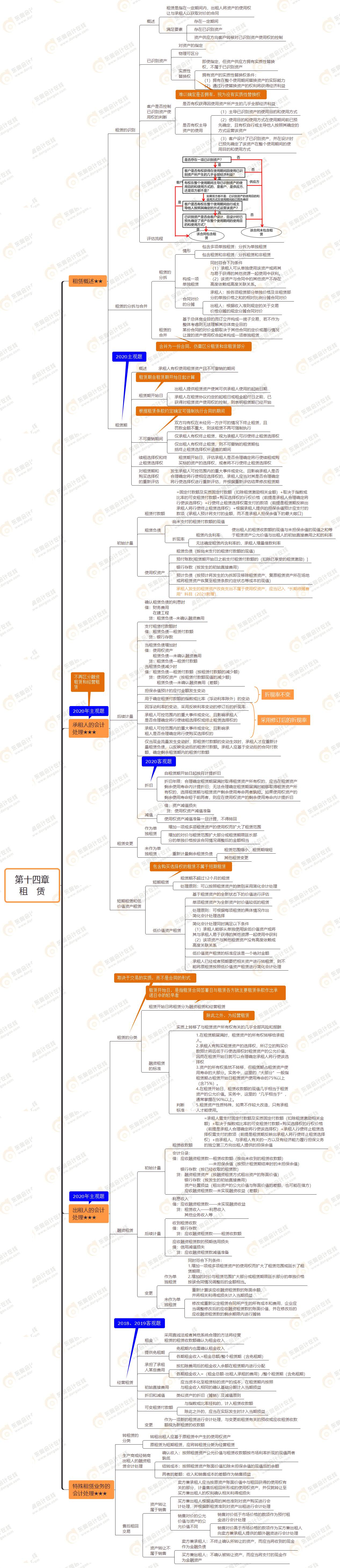 第十四章 租　賃