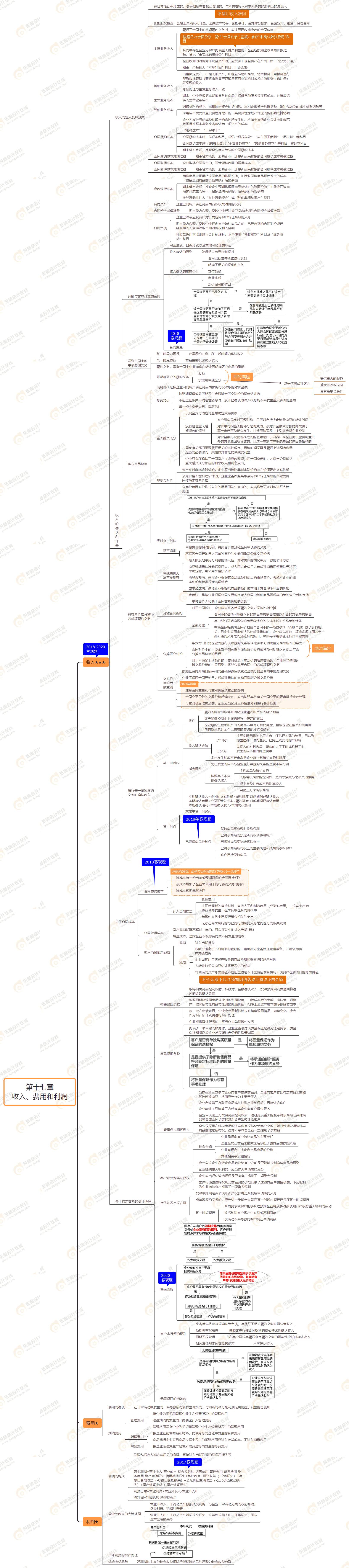 第十七章 收入、費用和利潤