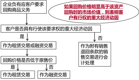 售后回購 售后回購
