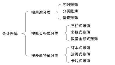2021年《初級(jí)會(huì)計(jì)實(shí)務(wù)》考點(diǎn)總結(jié)：會(huì)計(jì)賬簿的分類(5.15下午場(chǎng))