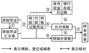 2021年《初級(jí)會(huì)計(jì)實(shí)務(wù)》考點(diǎn)總結(jié)：資產(chǎn)負(fù)債表項(xiàng)目的填列方法(5.15下午場(chǎng))