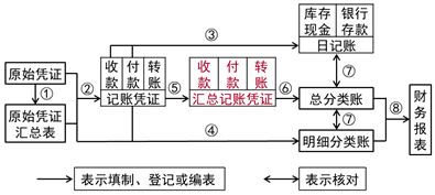 2021年《初級(jí)會(huì)計(jì)實(shí)務(wù)》考點(diǎn)總結(jié)：資產(chǎn)負(fù)債表項(xiàng)目的填列方法(5.15下午場(chǎng))