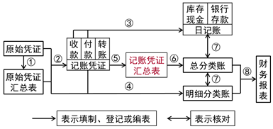 2021年《初級(jí)會(huì)計(jì)實(shí)務(wù)》考點(diǎn)總結(jié)：資產(chǎn)負(fù)債表項(xiàng)目的填列方法(5.15下午場(chǎng))