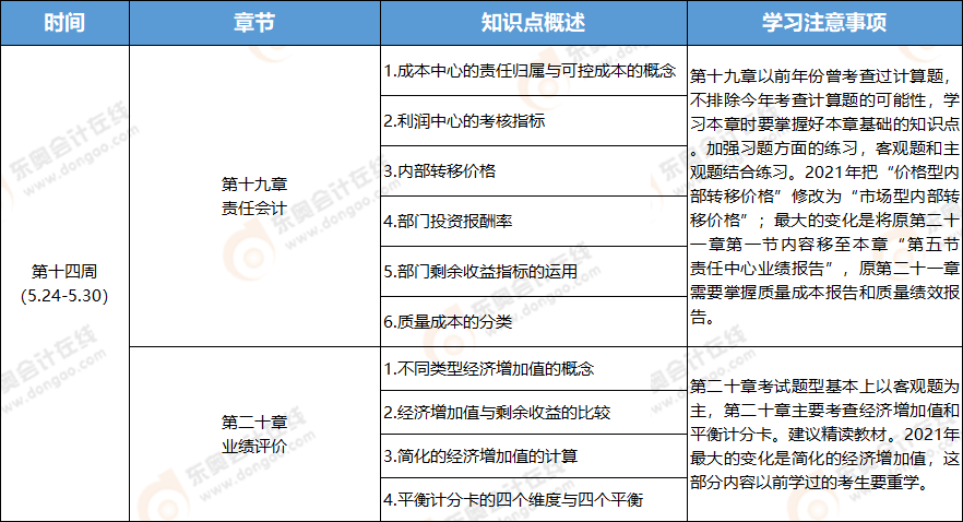 2021年注冊(cè)會(huì)計(jì)師財(cái)管學(xué)習(xí)周計(jì)劃