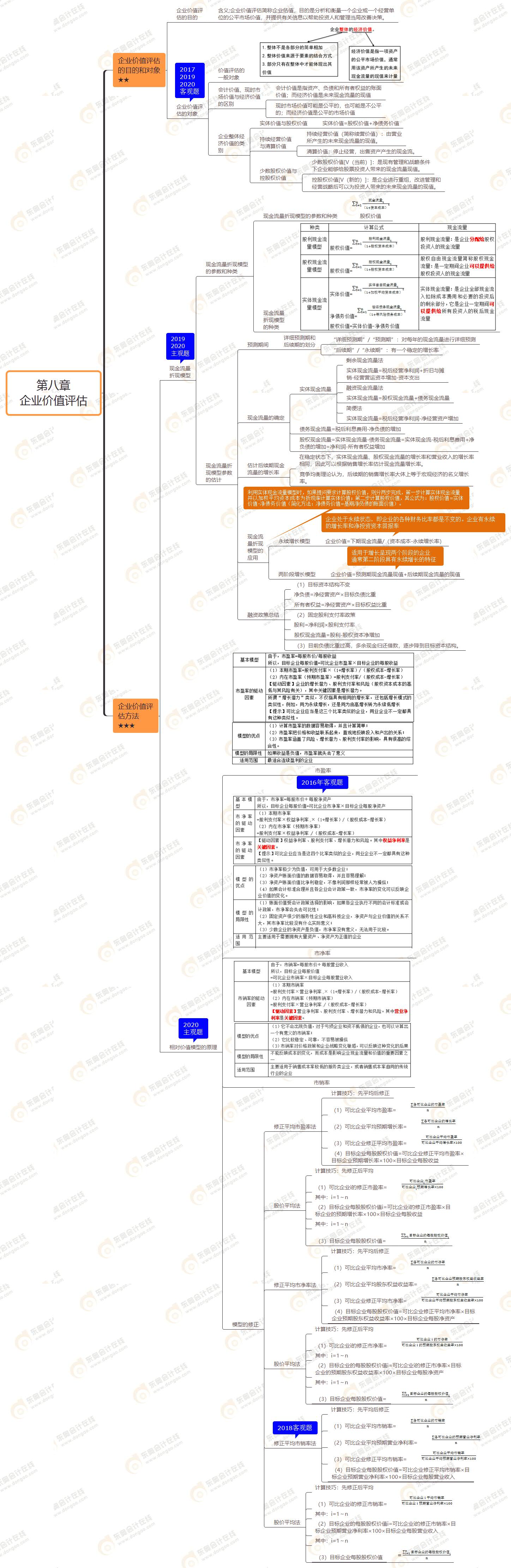 2021年注會(huì)《財(cái)務(wù)成本管理》第八章思維導(dǎo)圖-企業(yè)價(jià)值評估 2021年注會(huì)《財(cái)務(wù)成本管理》第八章思維導(dǎo)圖-企業(yè)價(jià)值評估