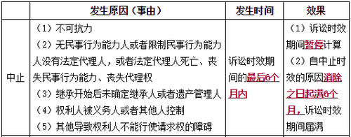訴訟時效的中止