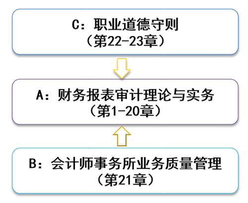 2021年注會審計(jì)教材章節(jié)架構(gòu)