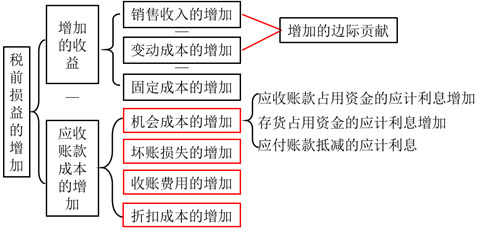 決策的關(guān)鍵指標(biāo)確定 決策的關(guān)鍵指標(biāo)確定