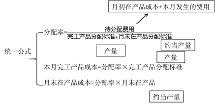 加權(quán)平均法