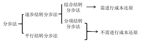 分步法的分類 分步法的分類