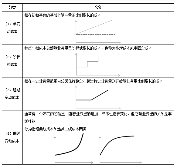 混合成本的分類 混合成本的分類