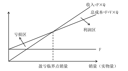 基本的本量利圖 基本的本量利圖