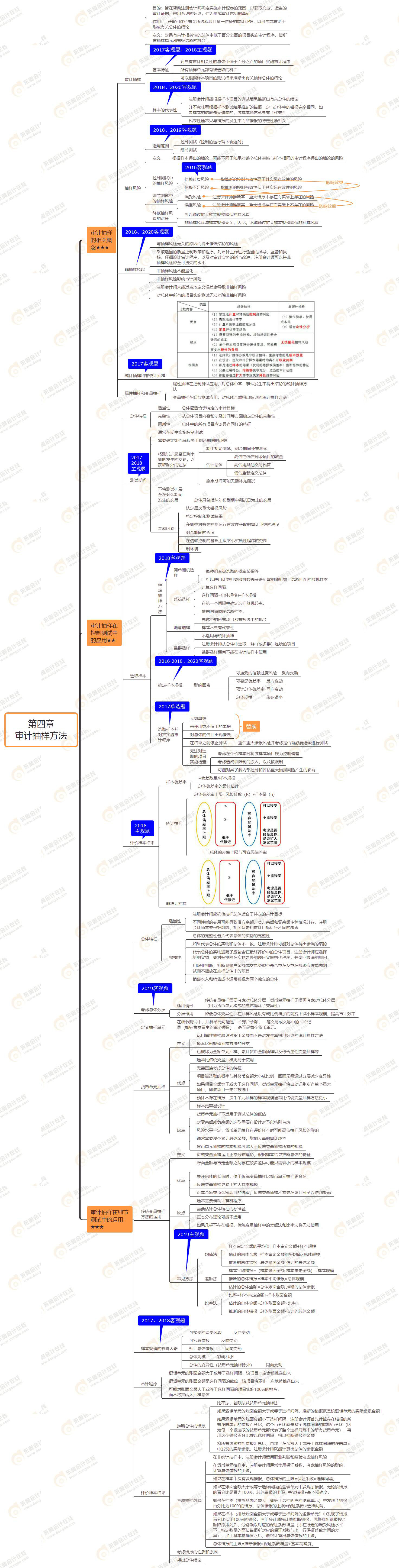 2021年注會審計第四章思維導圖-審計抽樣方法