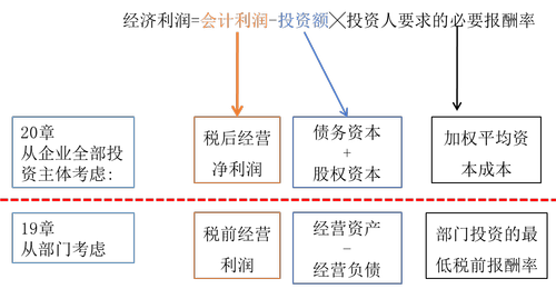 經(jīng)濟(jì)增加值