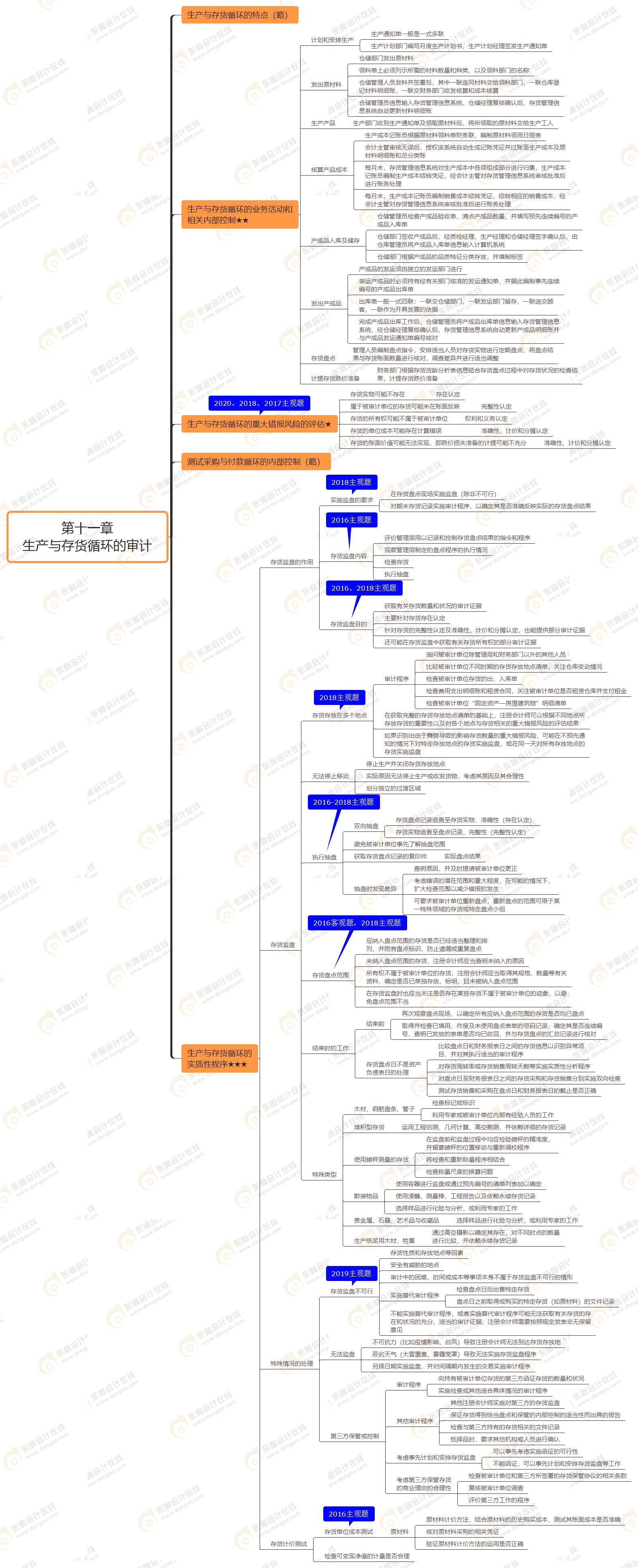 2021年注會審計第十一章思維導圖-生產(chǎn)與存貨循環(huán)的審計 2021年注會審計第十一章思維導圖-生產(chǎn)與存貨循環(huán)的審計