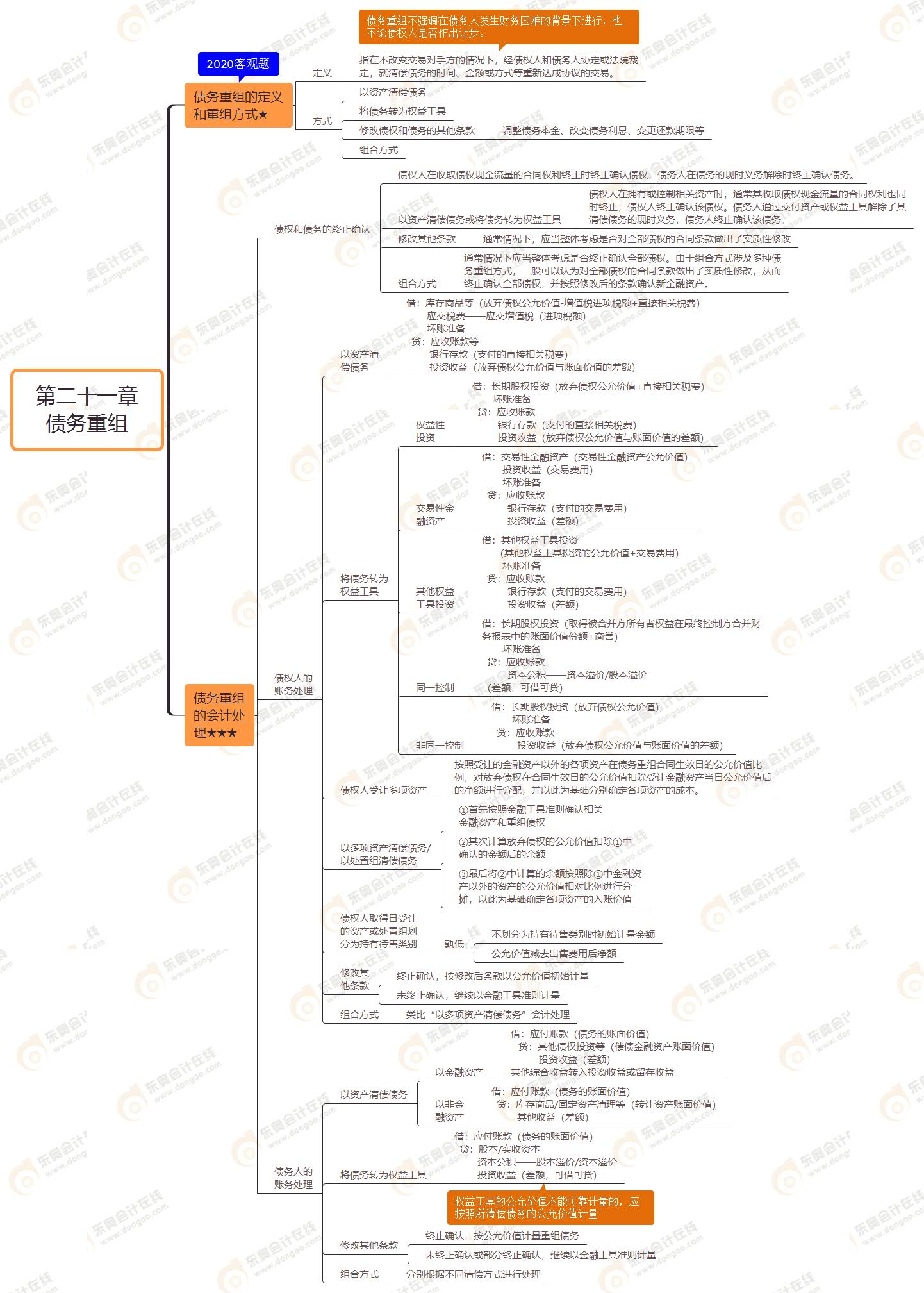 第二十一章 債務重組 第二十一章 債務重組